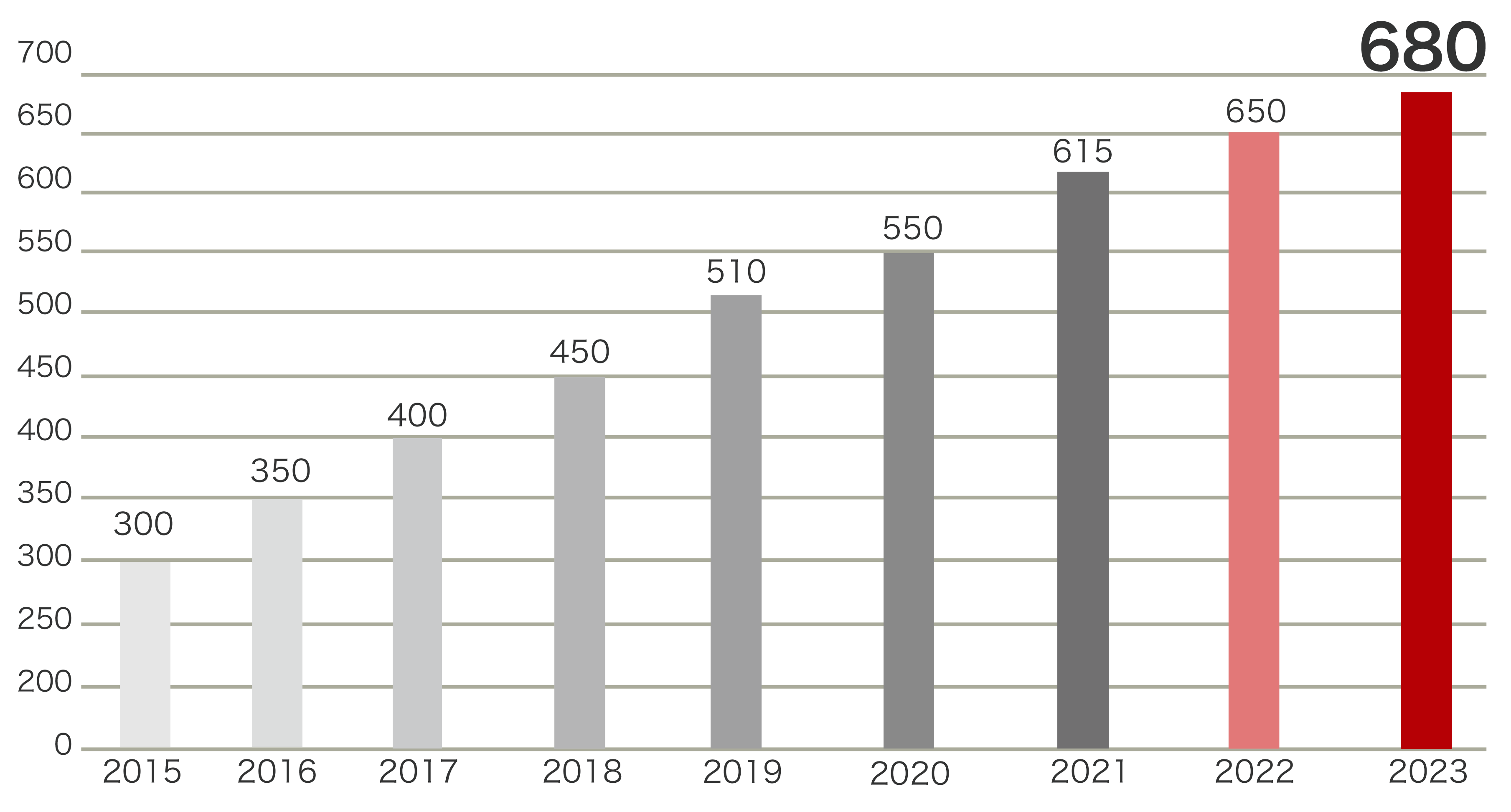 The number of companies introducing 2024 has exceeded 700!