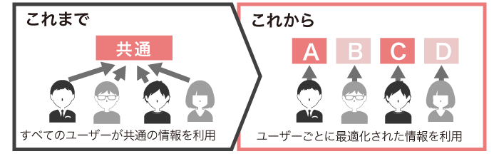 すべてのユーザが共通の情報を利用 ユーザごとに最適化された情報を利用