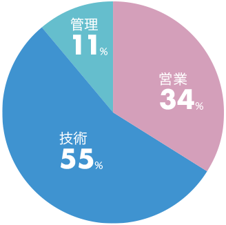 職 種