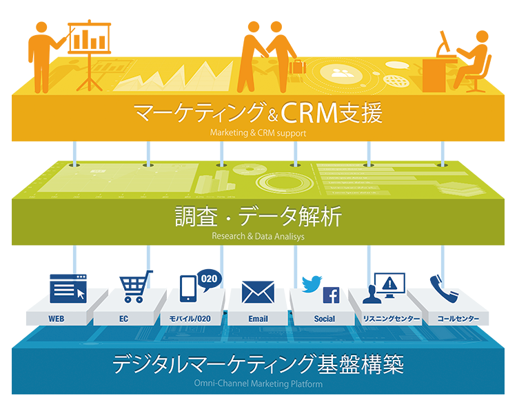 マーケティングソリューション事業の3本の柱