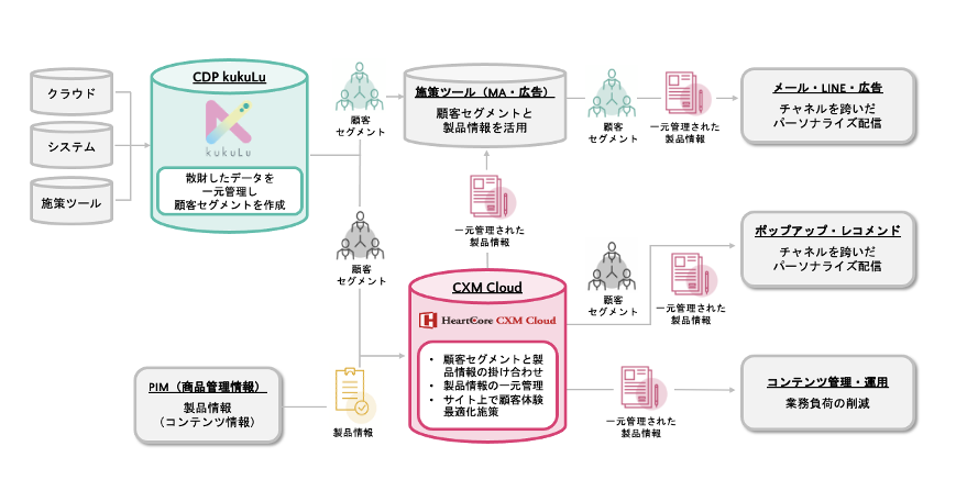 kukuLuとCXM Cloudの製品連携