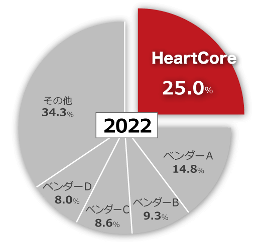 富士キメラ総研『ソフトウェアビジネス新市場 2023年版』アプリケーション/CMSパッケージ 2022年度国内実績・売上（金額ベース）