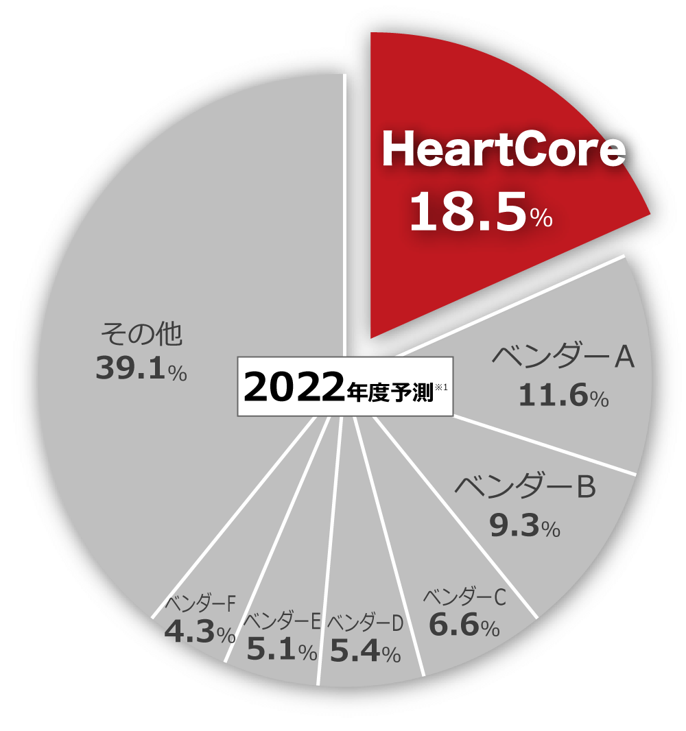 ITR Market View：ECサイト構築／CMS／SMS送信サービス／電子契約サービス市場2022』のCMSパッケージ市場：ベンダー別売上金額シェア（2022年度予測） NO.1を達成