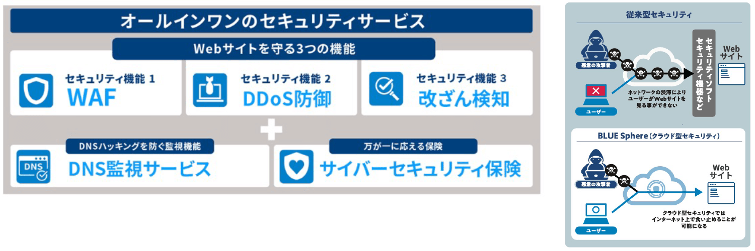 オールインワンのセキュリティサービス　webサイトを守る３つの機能