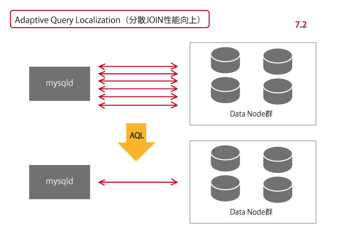 Adaptive Query Localization