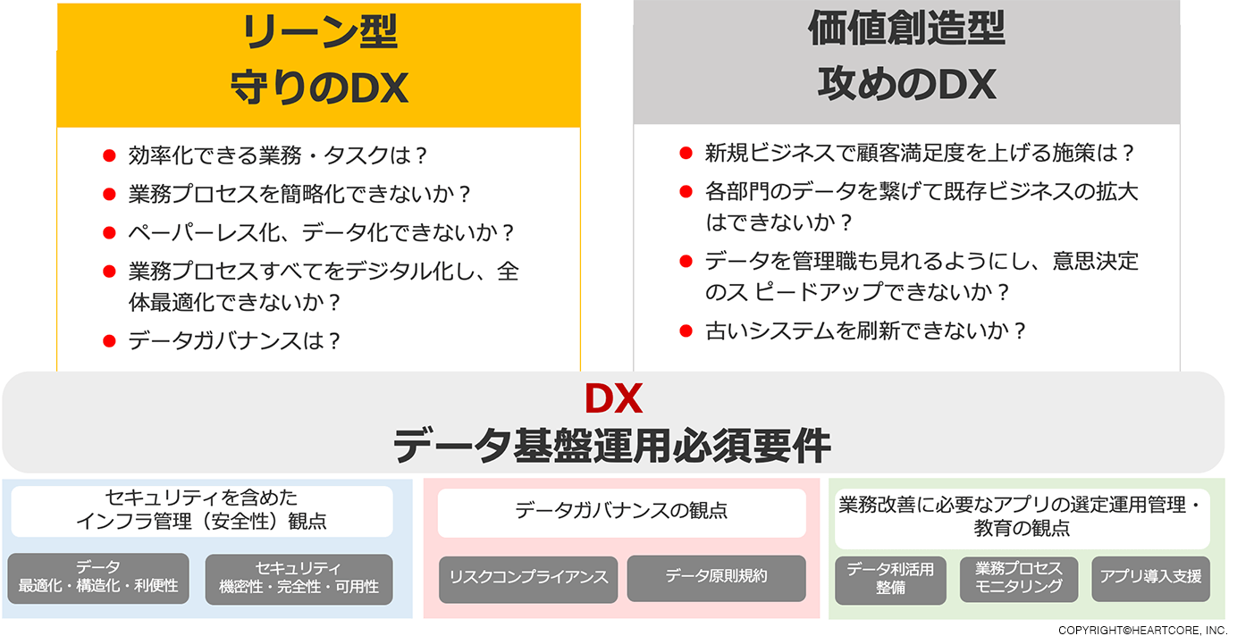 リーン型守りのDX 価値創造型　攻めのDX データ基盤運用必須要件