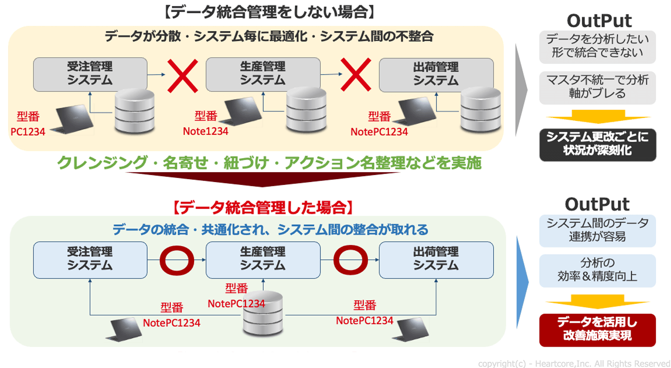 各システムのデータ定義が統一されていない場合