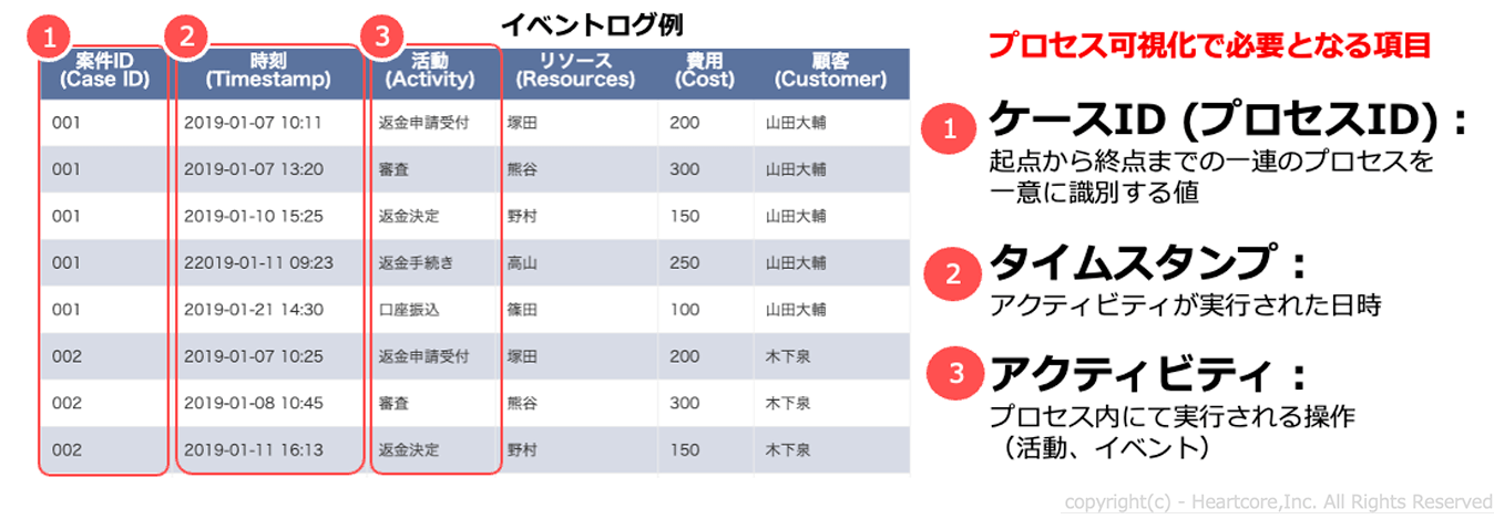 イベントログ例、プロセス可視化で必要となる項目１、ケースID、２、タイムスタンプ、３、アクティビティ