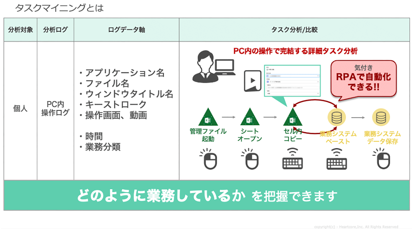 タスクマイニングは、どのように業務しているかを把握できます