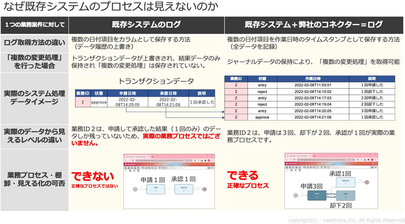 なぜ既存システムのプロセスは見えないのか