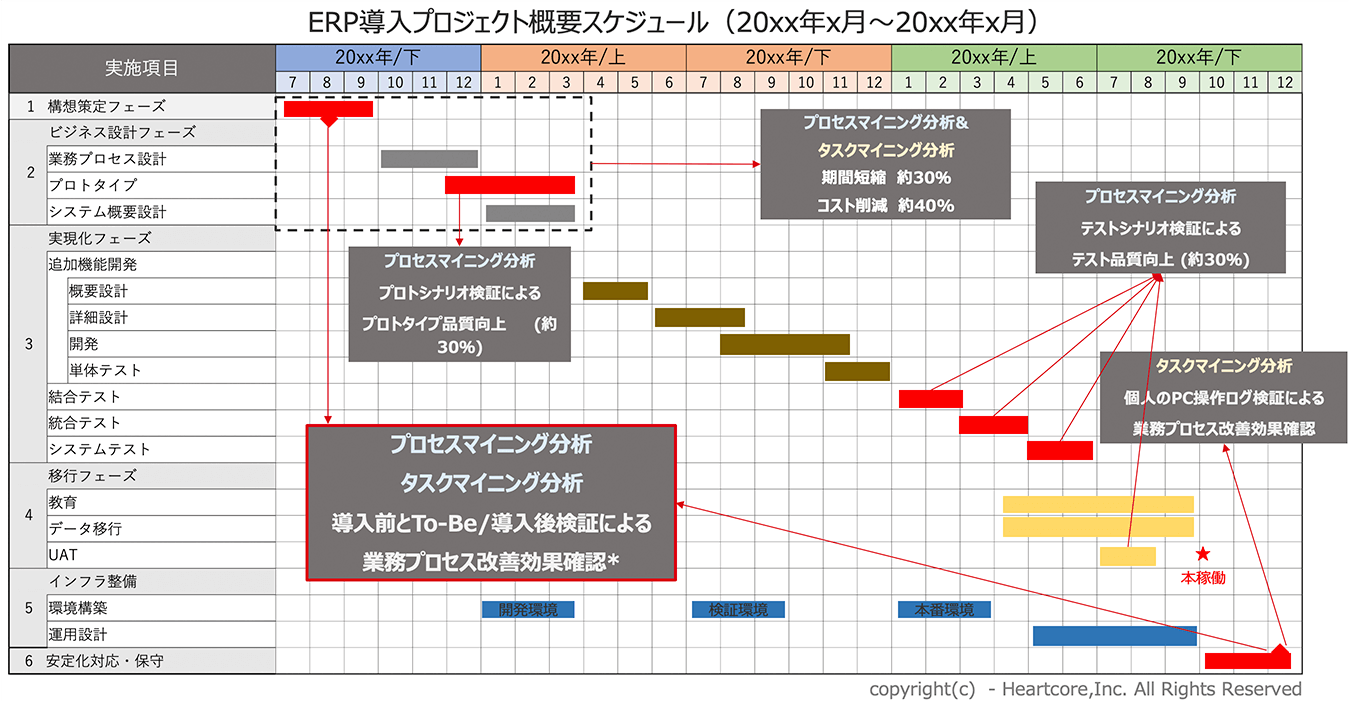 ERP導入プロジェクト概要スケジュール（20xx年x月～20xx年x月）