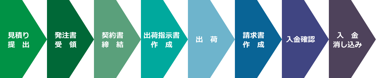 業務プロセス例（注文から入金まで）