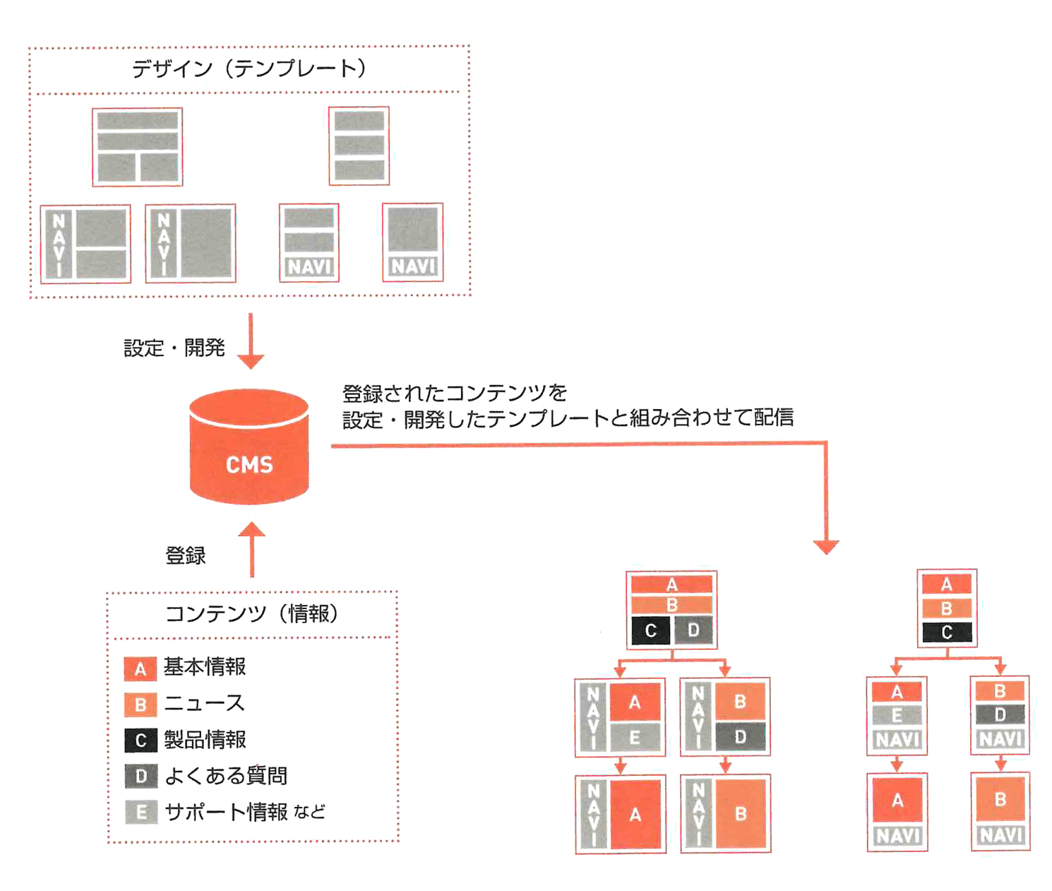 コンテンツ（情報）とデザインテンプレートを切り分けて管理することで、さまざまな表現や配信が可能に