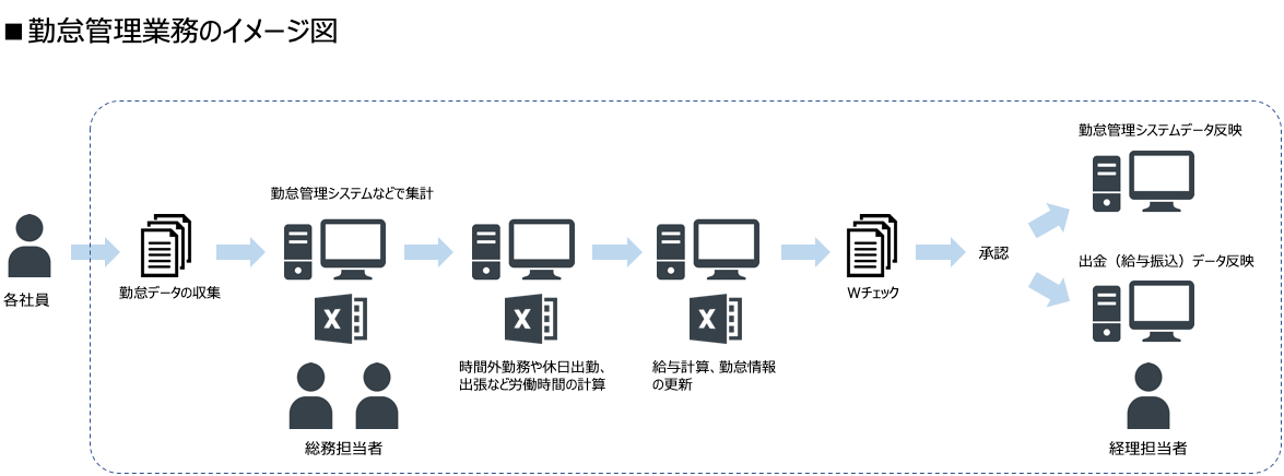 勤怠管理業務のイメージ図