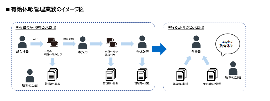 有給休暇管理業務のイメージ図