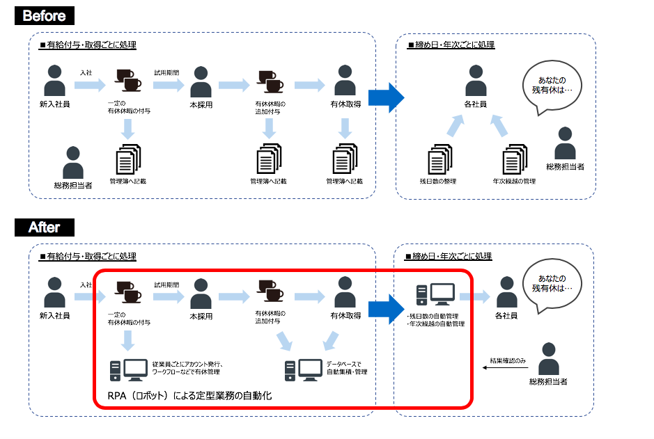 有給休暇管理業務のビフォーアフターイメージ図