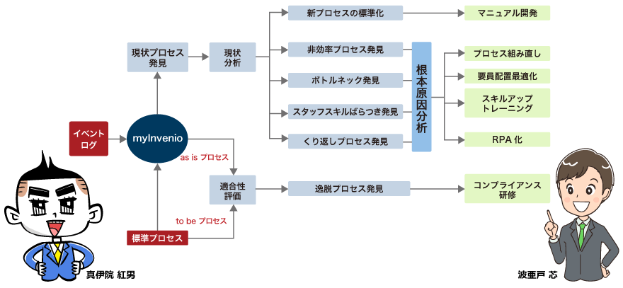 Process Mining