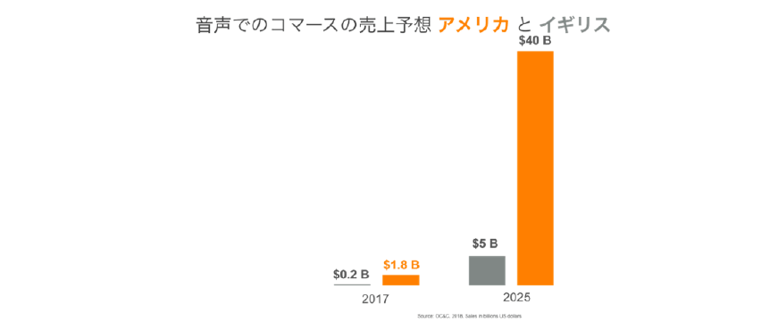 音声でのコマースの売上予想アメリカとイギリス